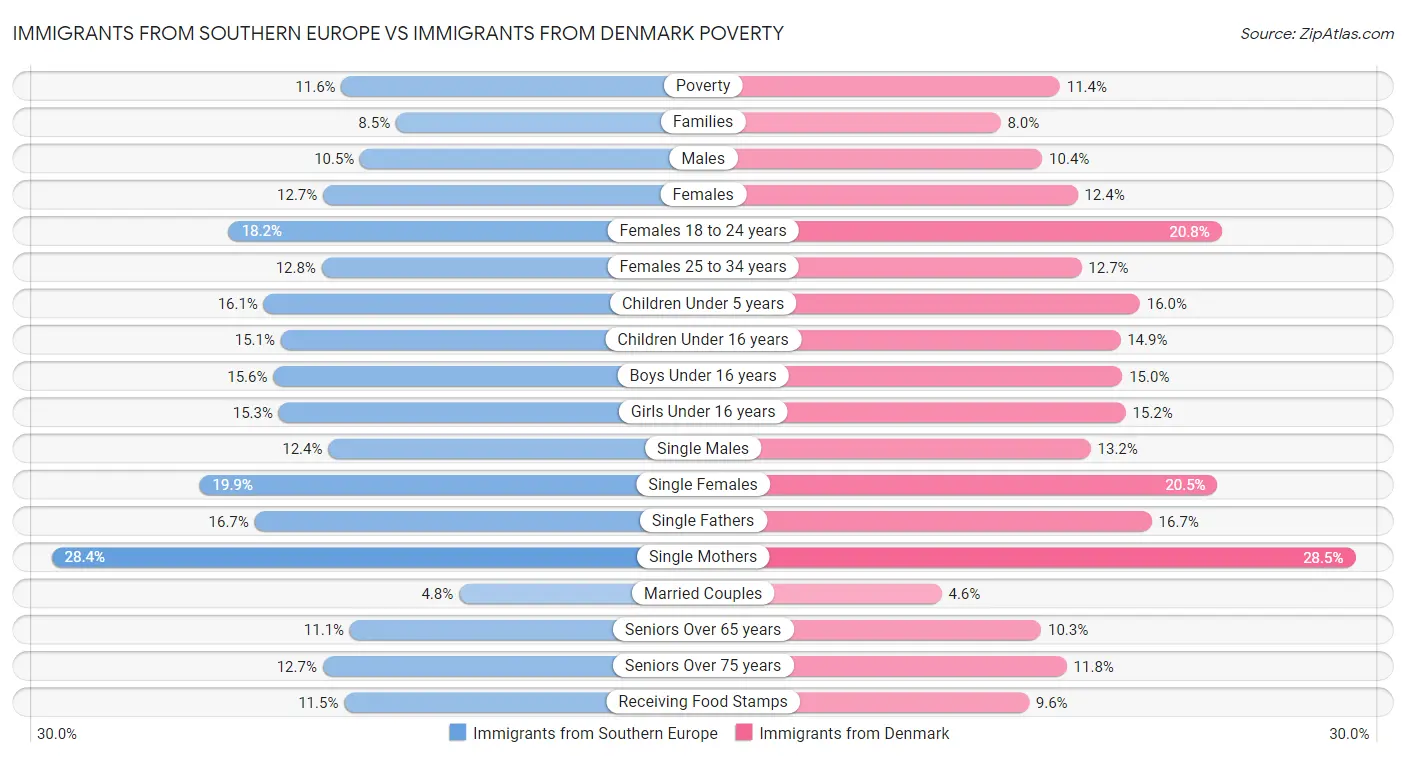 Immigrants from Southern Europe vs Immigrants from Denmark Poverty