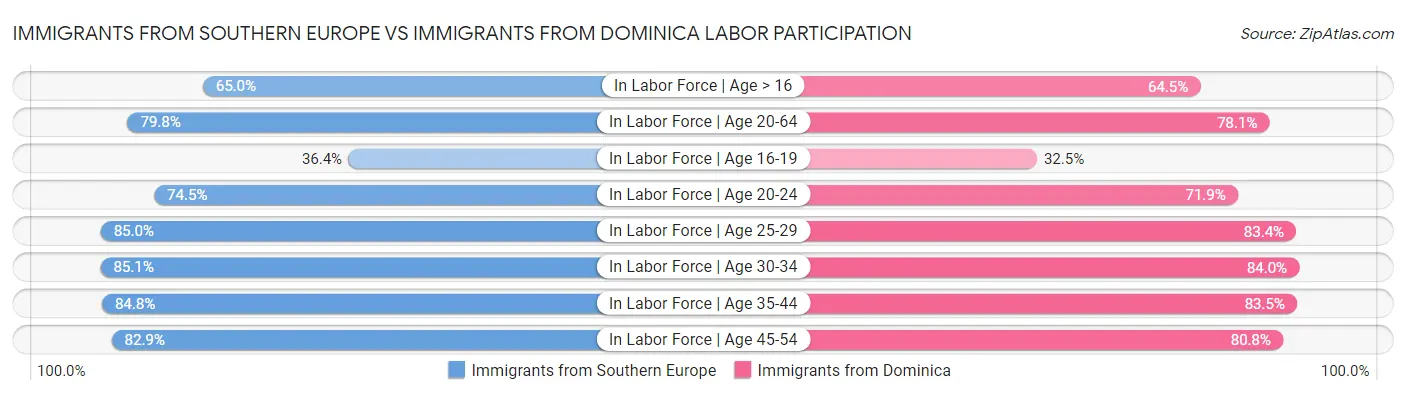 Immigrants from Southern Europe vs Immigrants from Dominica Labor Participation