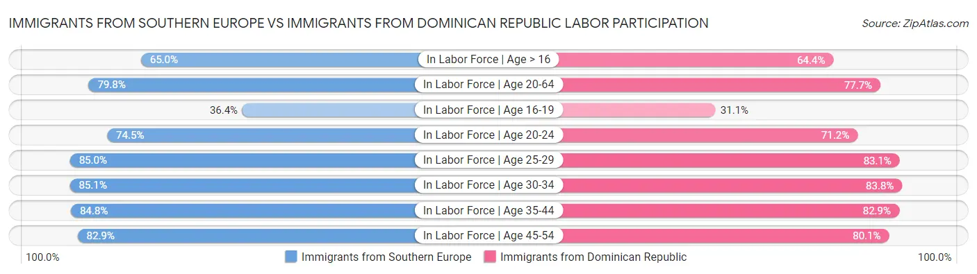 Immigrants from Southern Europe vs Immigrants from Dominican Republic Labor Participation
