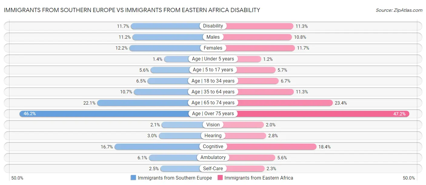 Immigrants from Southern Europe vs Immigrants from Eastern Africa Disability