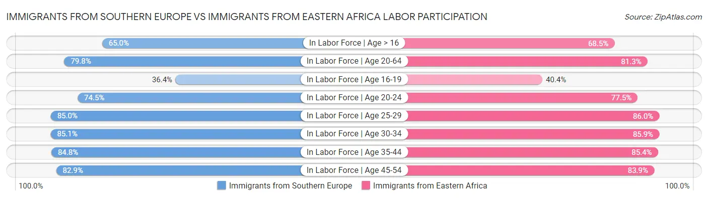 Immigrants from Southern Europe vs Immigrants from Eastern Africa Labor Participation