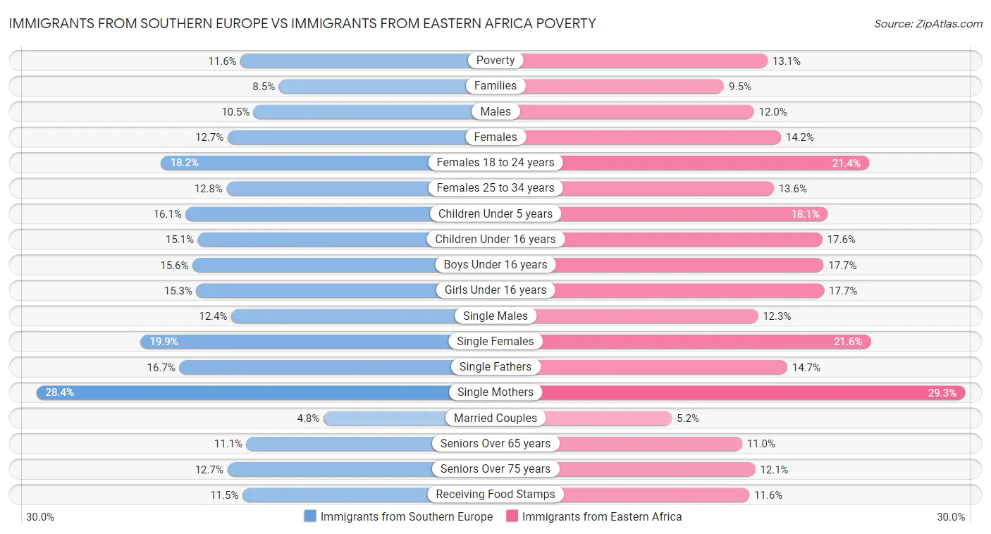 Immigrants from Southern Europe vs Immigrants from Eastern Africa Poverty