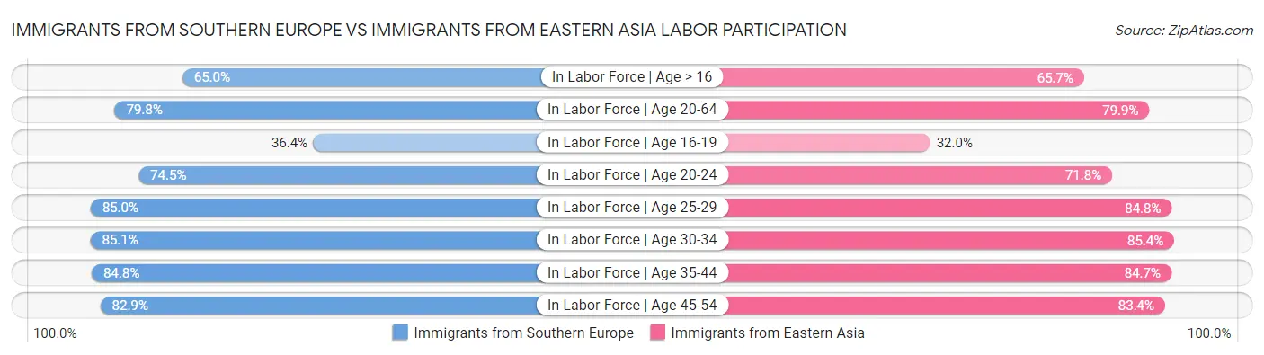 Immigrants from Southern Europe vs Immigrants from Eastern Asia Labor Participation