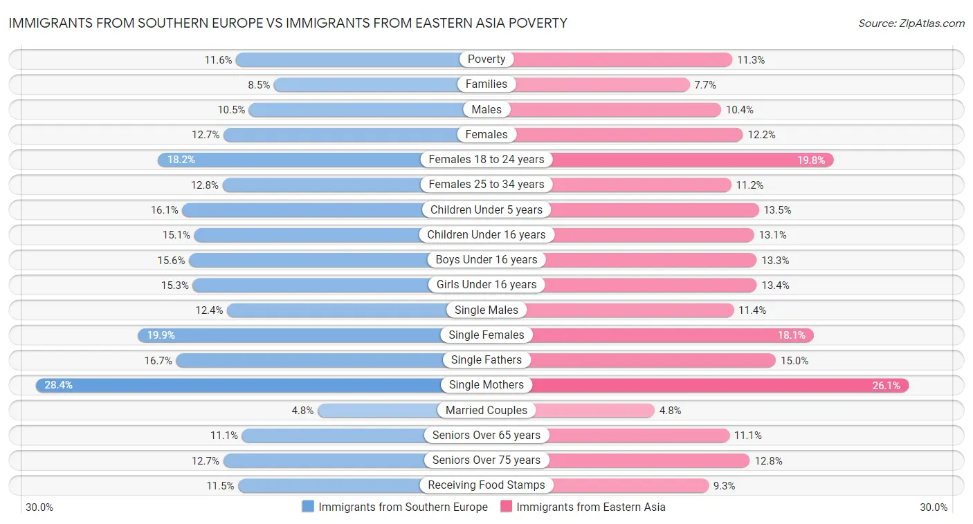 Immigrants from Southern Europe vs Immigrants from Eastern Asia Poverty