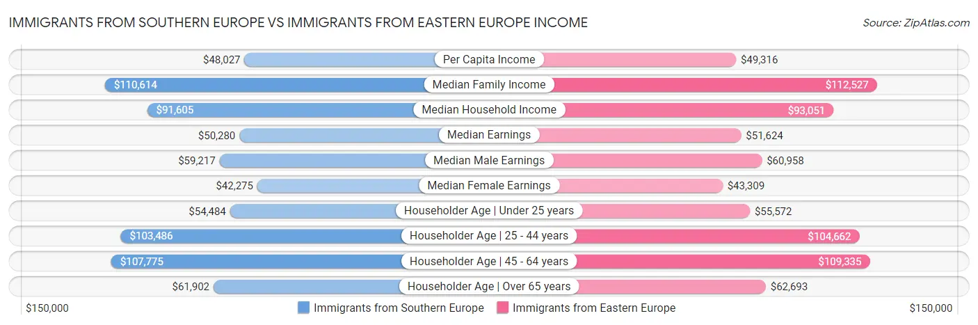 Immigrants from Southern Europe vs Immigrants from Eastern Europe Income