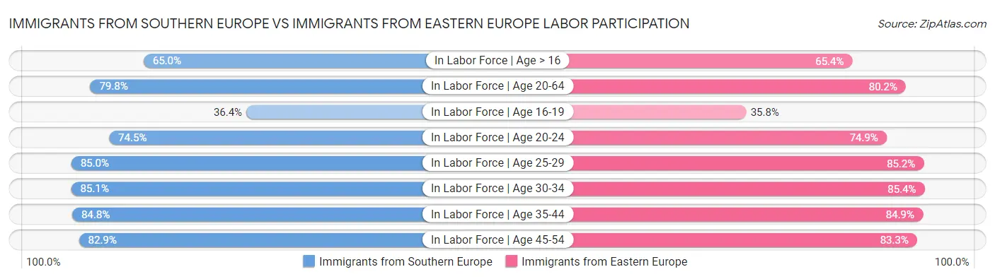 Immigrants from Southern Europe vs Immigrants from Eastern Europe Labor Participation