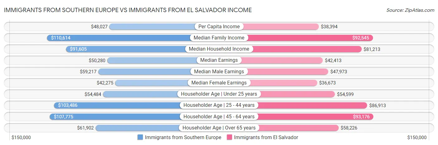 Immigrants from Southern Europe vs Immigrants from El Salvador Income