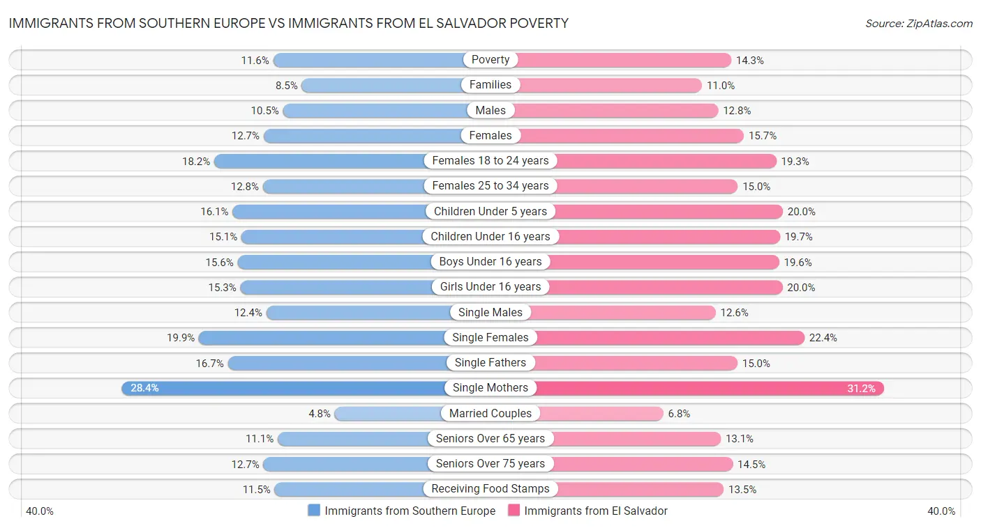 Immigrants from Southern Europe vs Immigrants from El Salvador Poverty