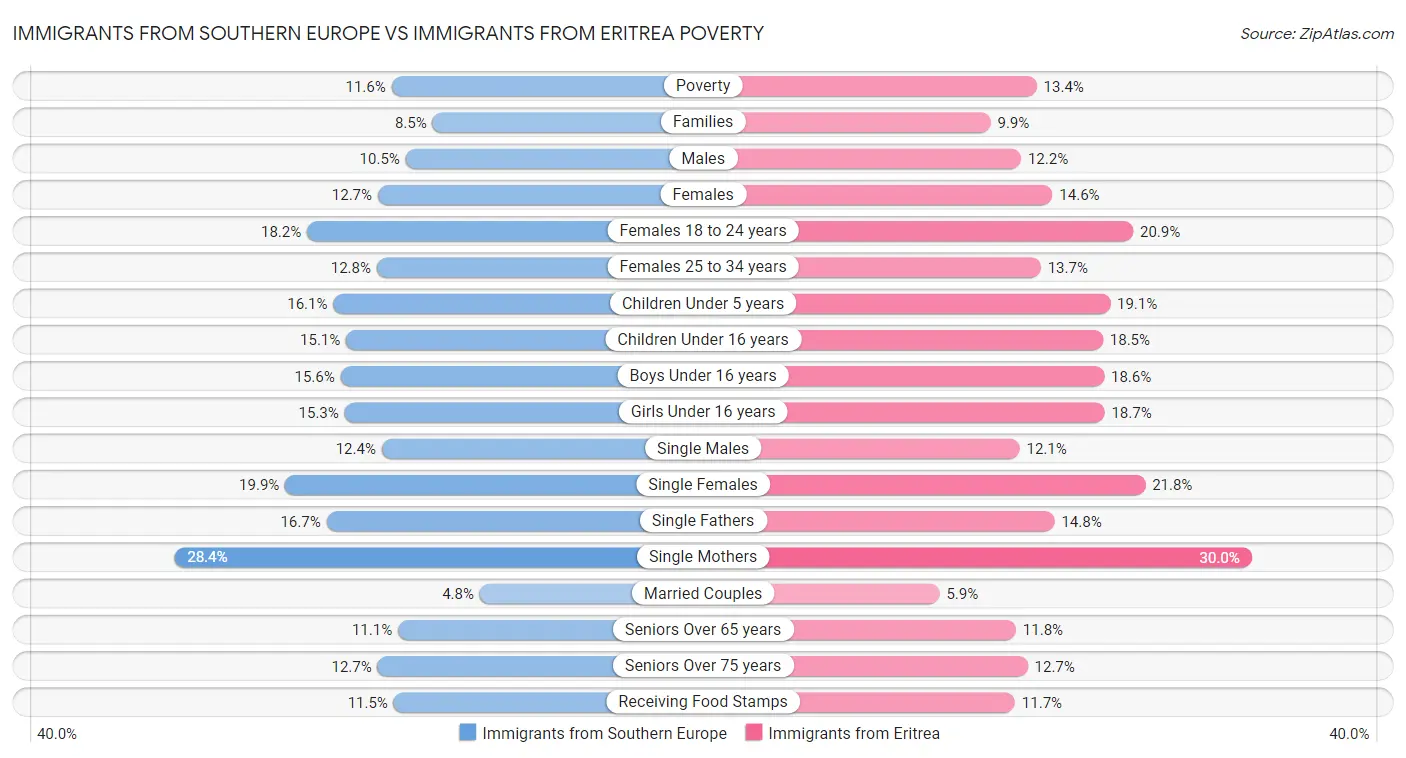 Immigrants from Southern Europe vs Immigrants from Eritrea Poverty