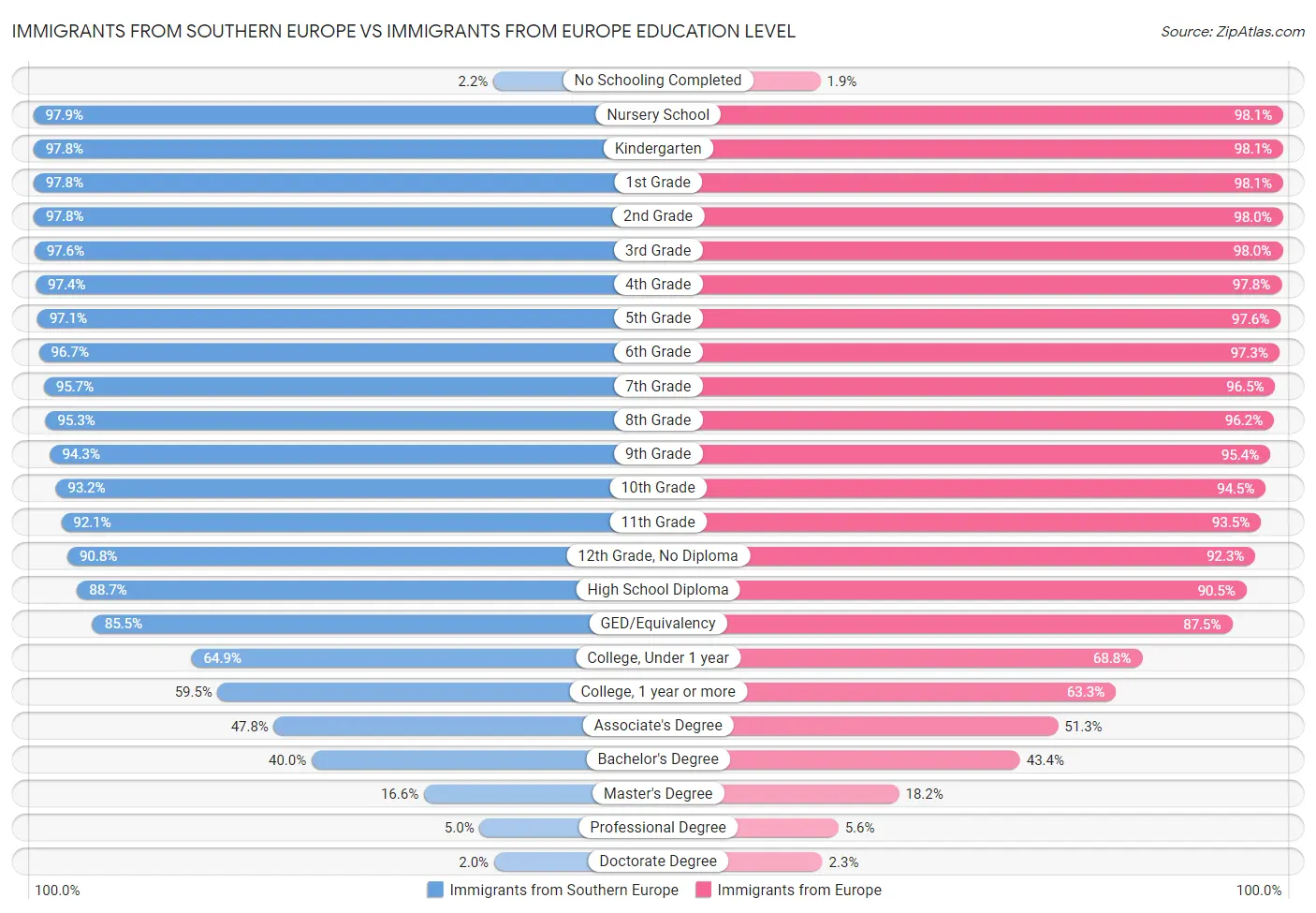 Immigrants from Southern Europe vs Immigrants from Europe Education Level
