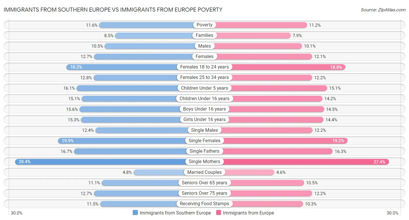 Immigrants from Southern Europe vs Immigrants from Europe Poverty