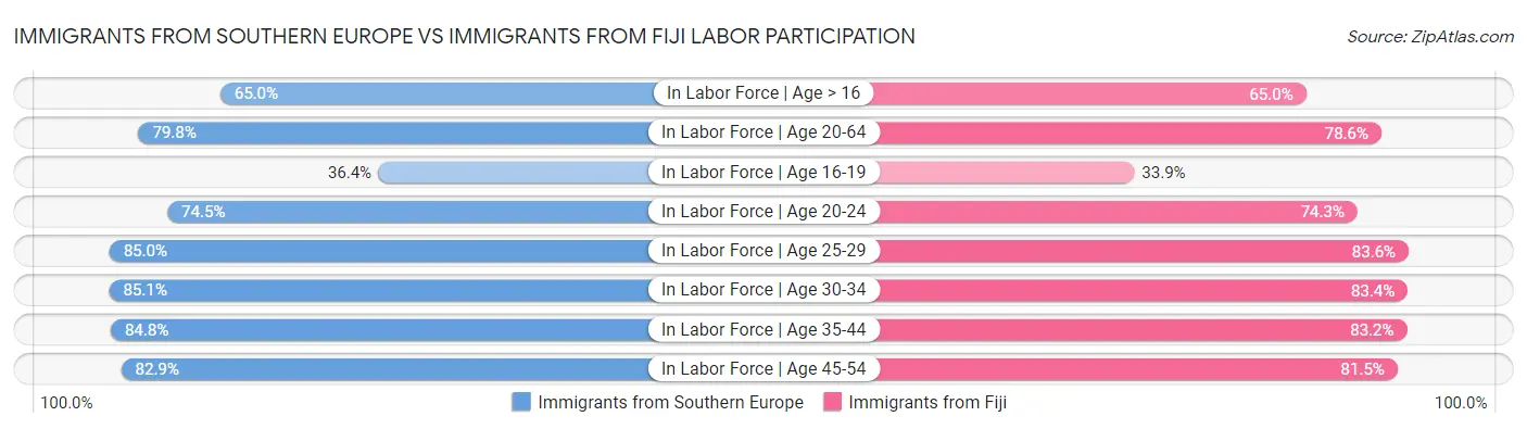 Immigrants from Southern Europe vs Immigrants from Fiji Labor Participation