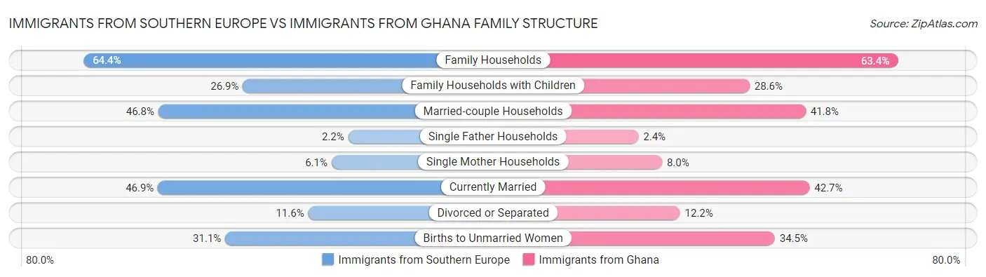 Immigrants from Southern Europe vs Immigrants from Ghana Family Structure