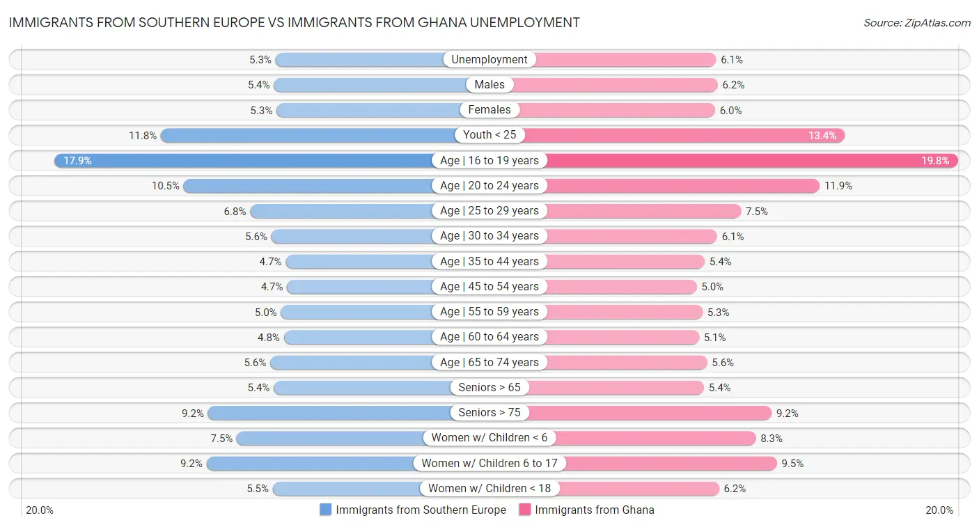 Immigrants from Southern Europe vs Immigrants from Ghana Unemployment