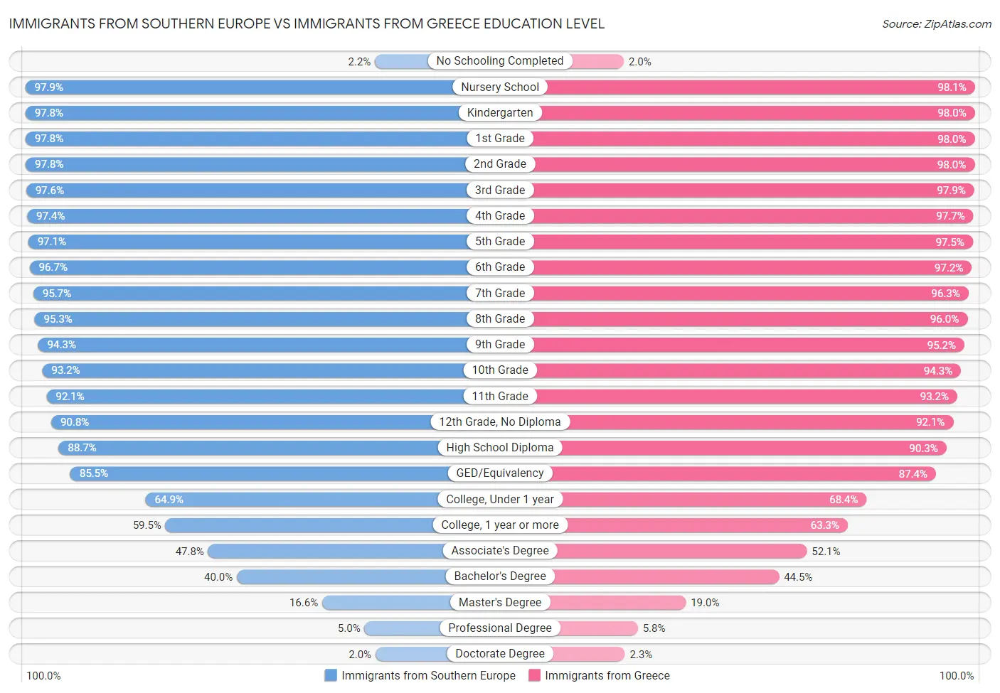 Immigrants from Southern Europe vs Immigrants from Greece Education Level