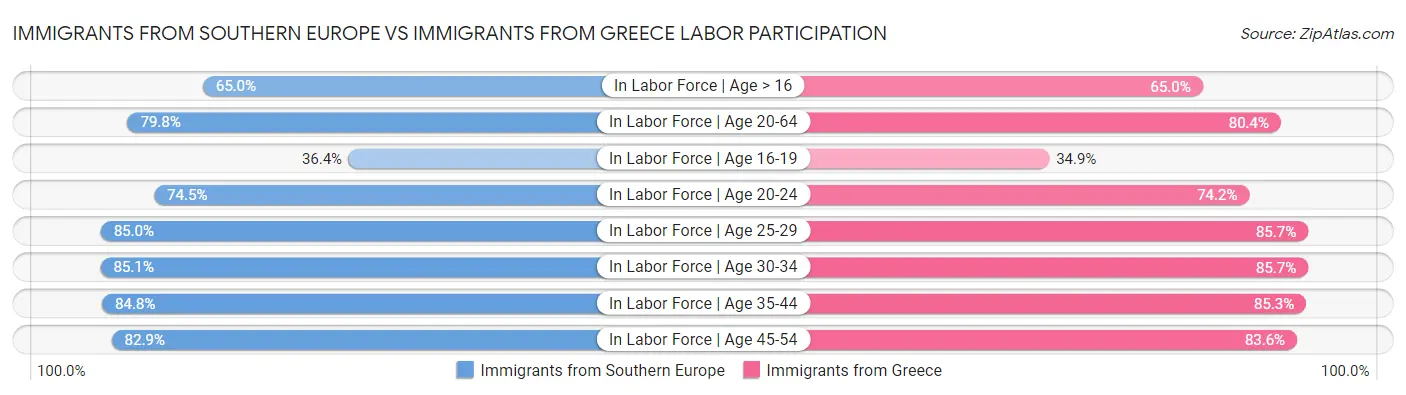 Immigrants from Southern Europe vs Immigrants from Greece Labor Participation