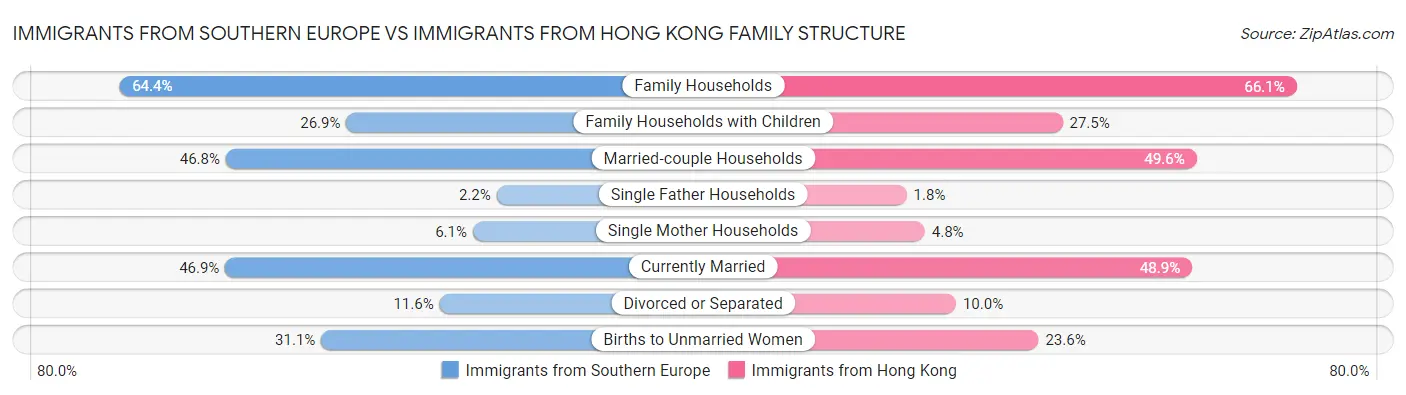 Immigrants from Southern Europe vs Immigrants from Hong Kong Family Structure