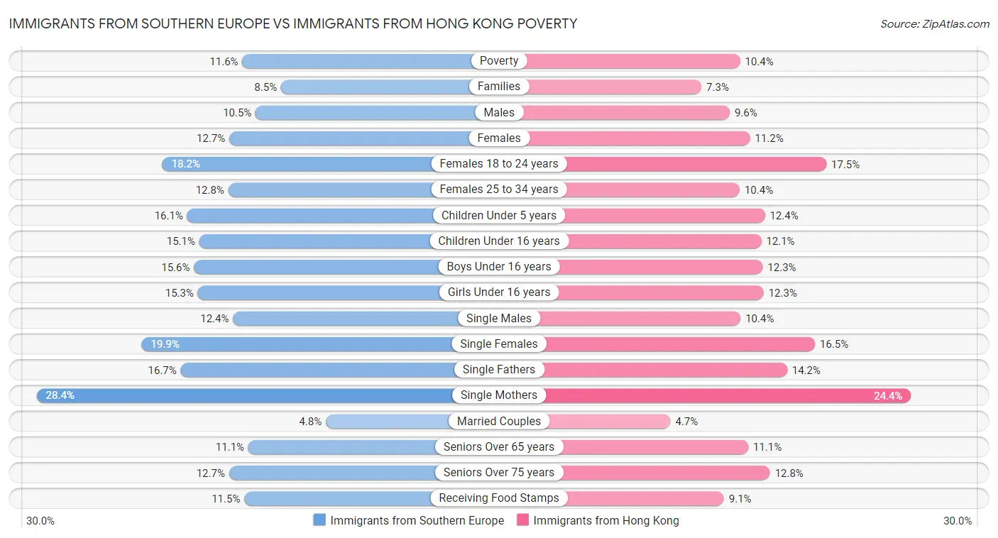 Immigrants from Southern Europe vs Immigrants from Hong Kong Poverty
