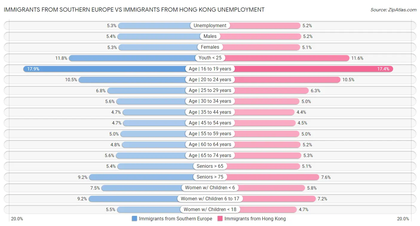 Immigrants from Southern Europe vs Immigrants from Hong Kong Unemployment