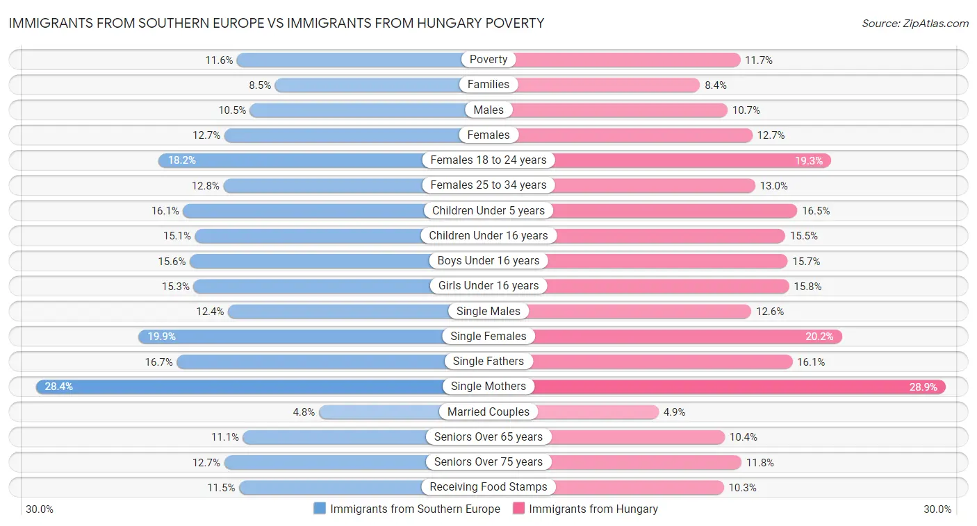 Immigrants from Southern Europe vs Immigrants from Hungary Poverty