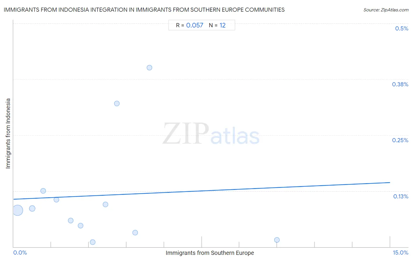Immigrants from Southern Europe Integration in Immigrants from Indonesia Communities