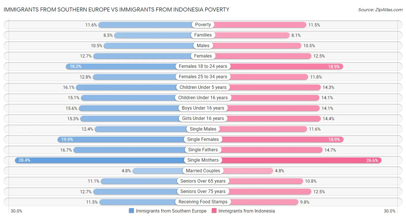 Immigrants from Southern Europe vs Immigrants from Indonesia Poverty