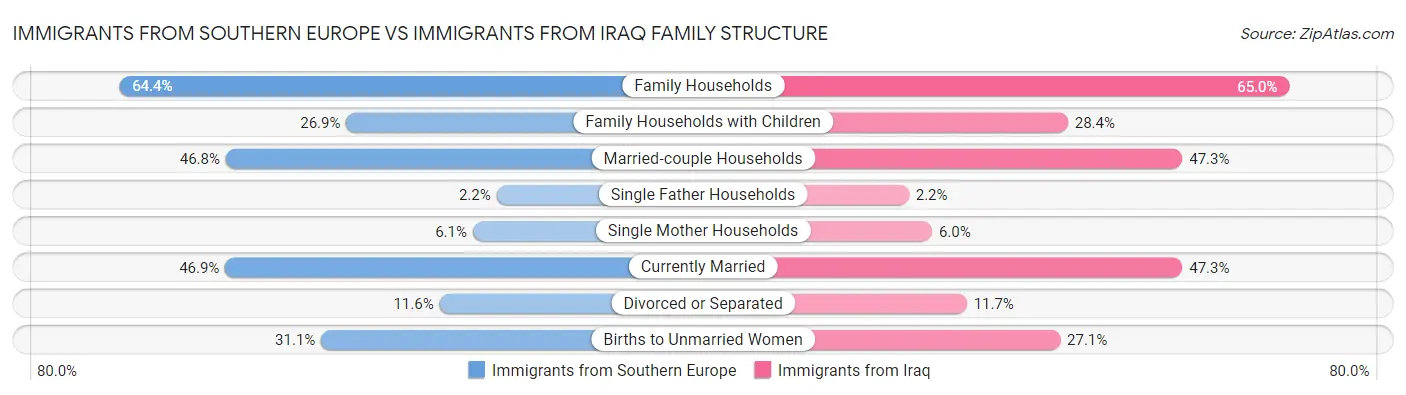 Immigrants from Southern Europe vs Immigrants from Iraq Family Structure