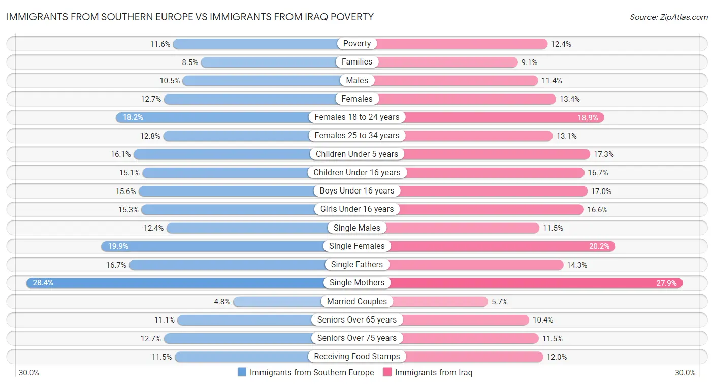 Immigrants from Southern Europe vs Immigrants from Iraq Poverty