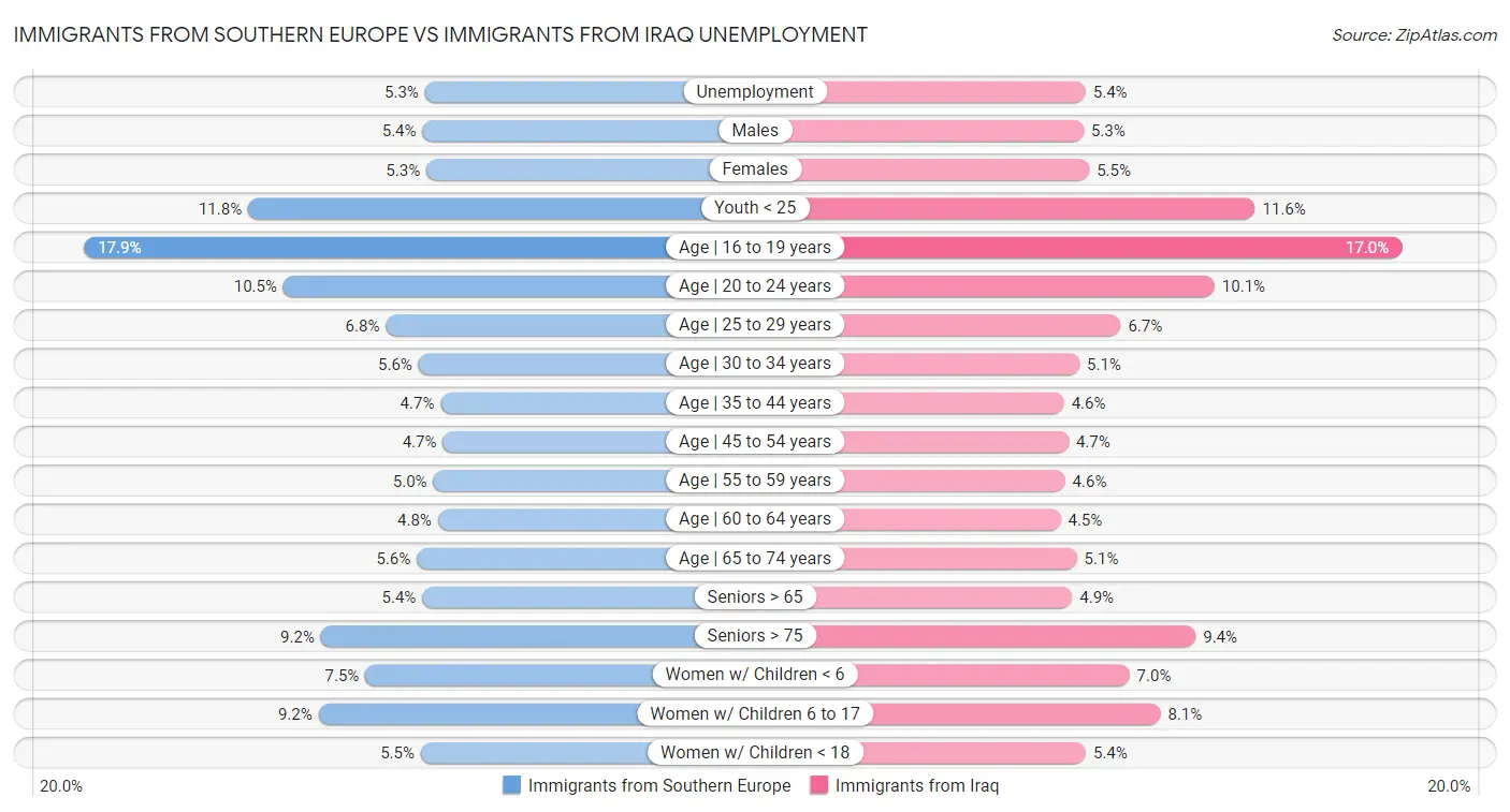 Immigrants from Southern Europe vs Immigrants from Iraq Unemployment