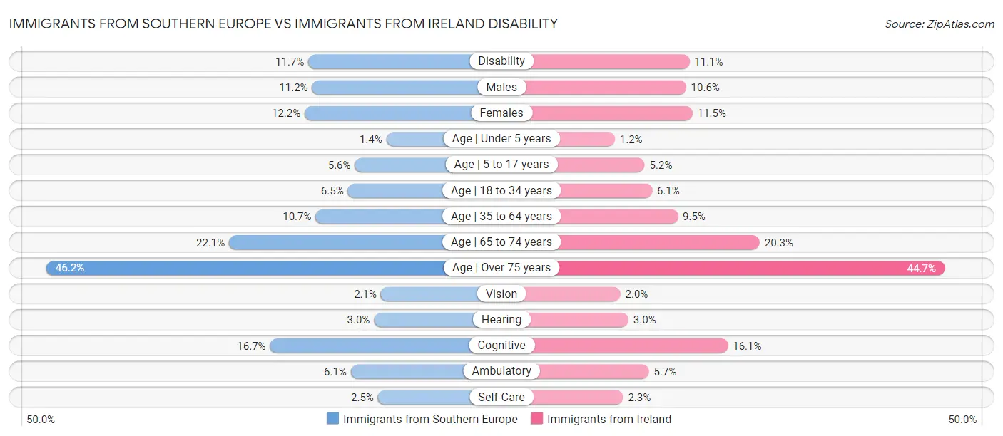Immigrants from Southern Europe vs Immigrants from Ireland Disability
