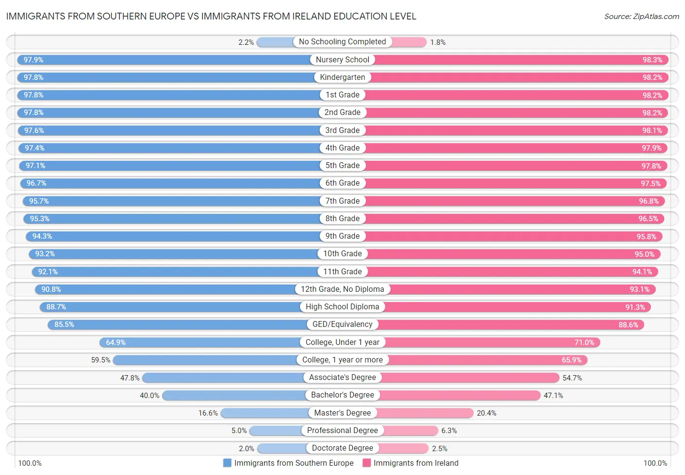 Immigrants from Southern Europe vs Immigrants from Ireland Education Level