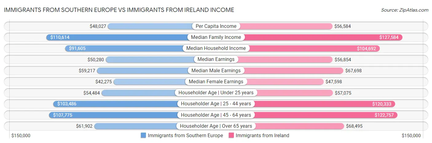 Immigrants from Southern Europe vs Immigrants from Ireland Income