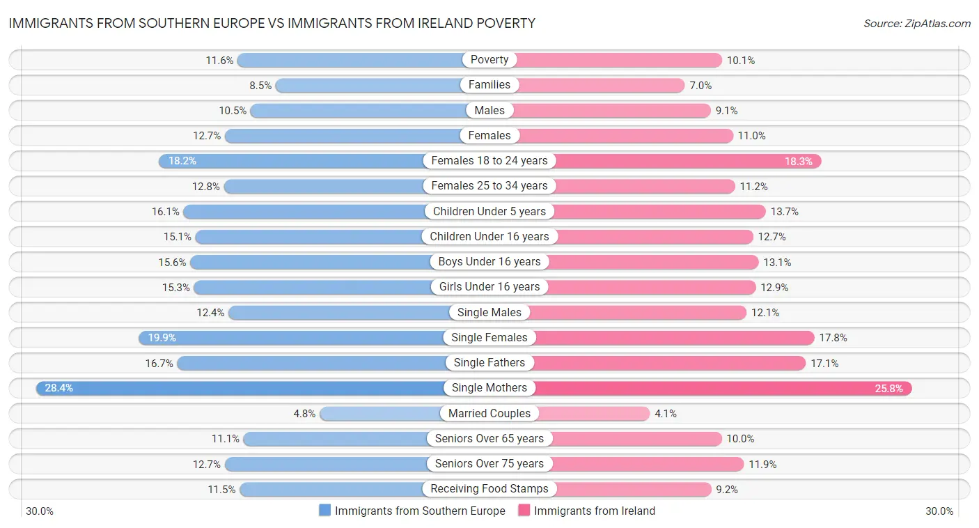 Immigrants from Southern Europe vs Immigrants from Ireland Poverty