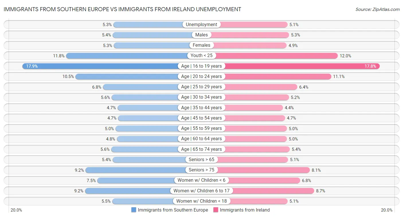 Immigrants from Southern Europe vs Immigrants from Ireland Unemployment