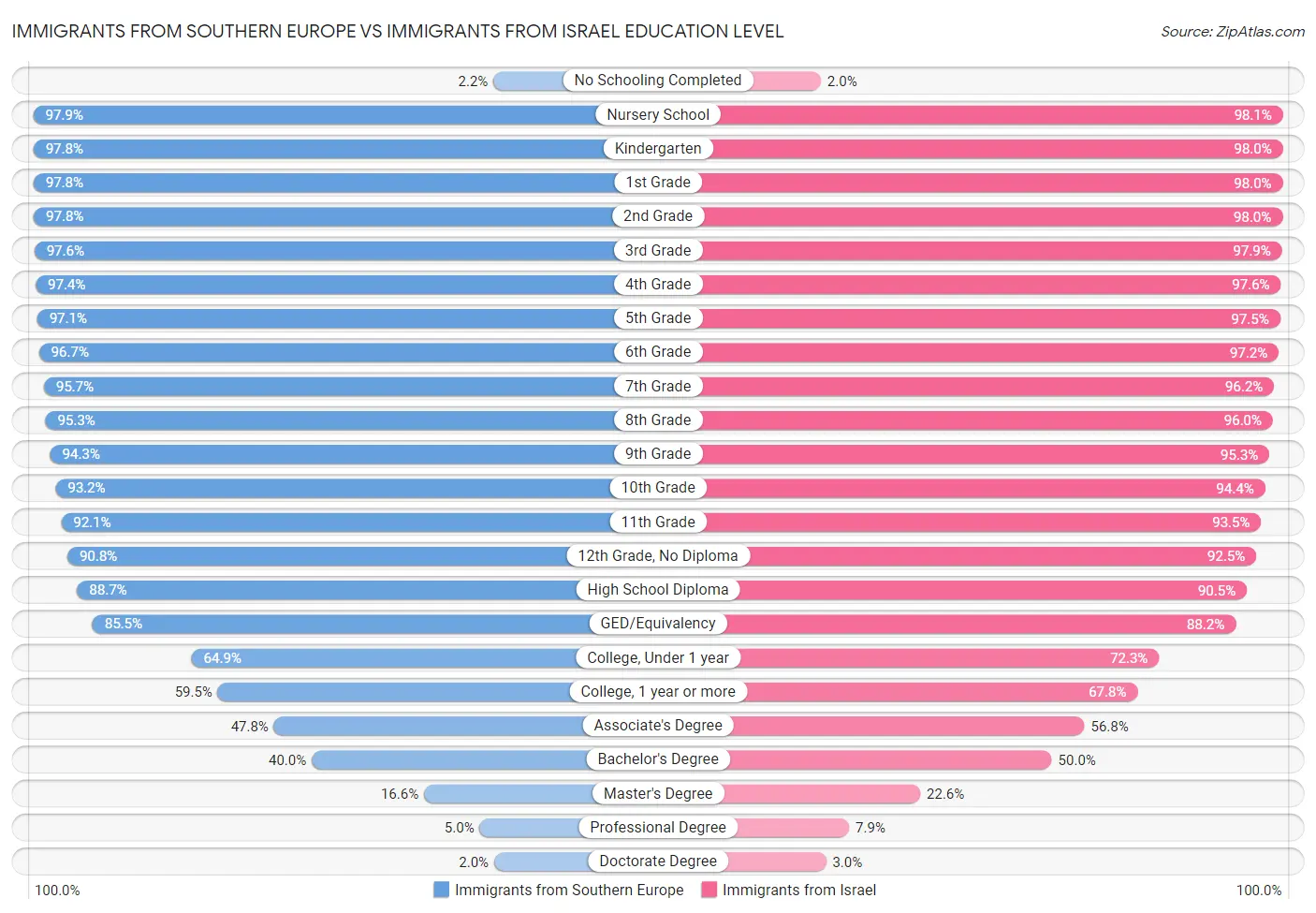 Immigrants from Southern Europe vs Immigrants from Israel Education Level