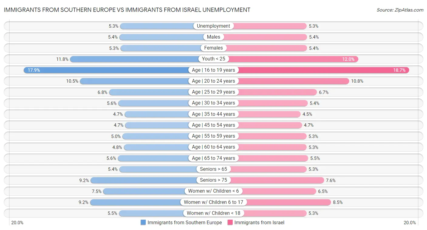 Immigrants from Southern Europe vs Immigrants from Israel Unemployment