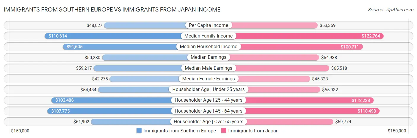 Immigrants from Southern Europe vs Immigrants from Japan Income