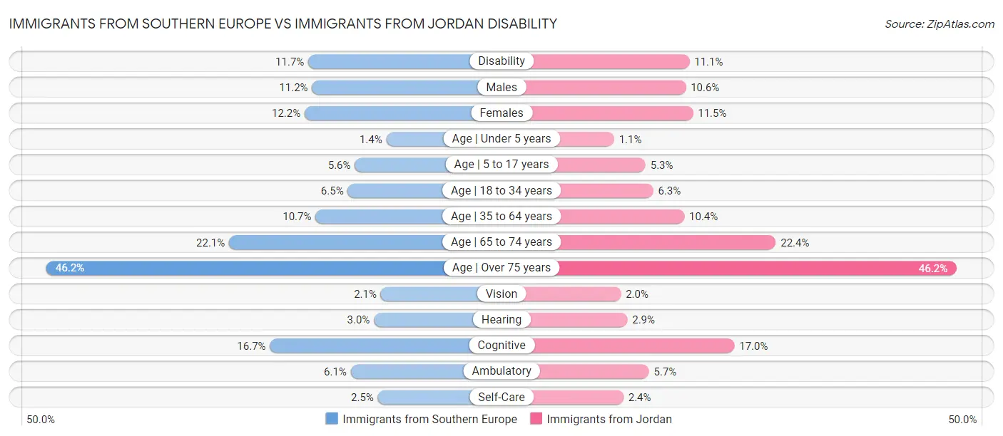 Immigrants from Southern Europe vs Immigrants from Jordan Disability