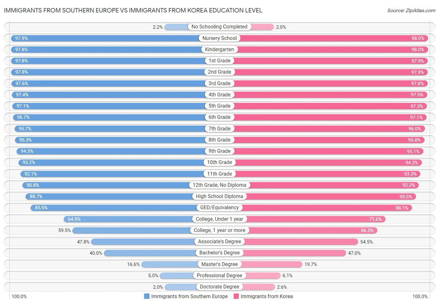 Immigrants from Southern Europe vs Immigrants from Korea Education Level