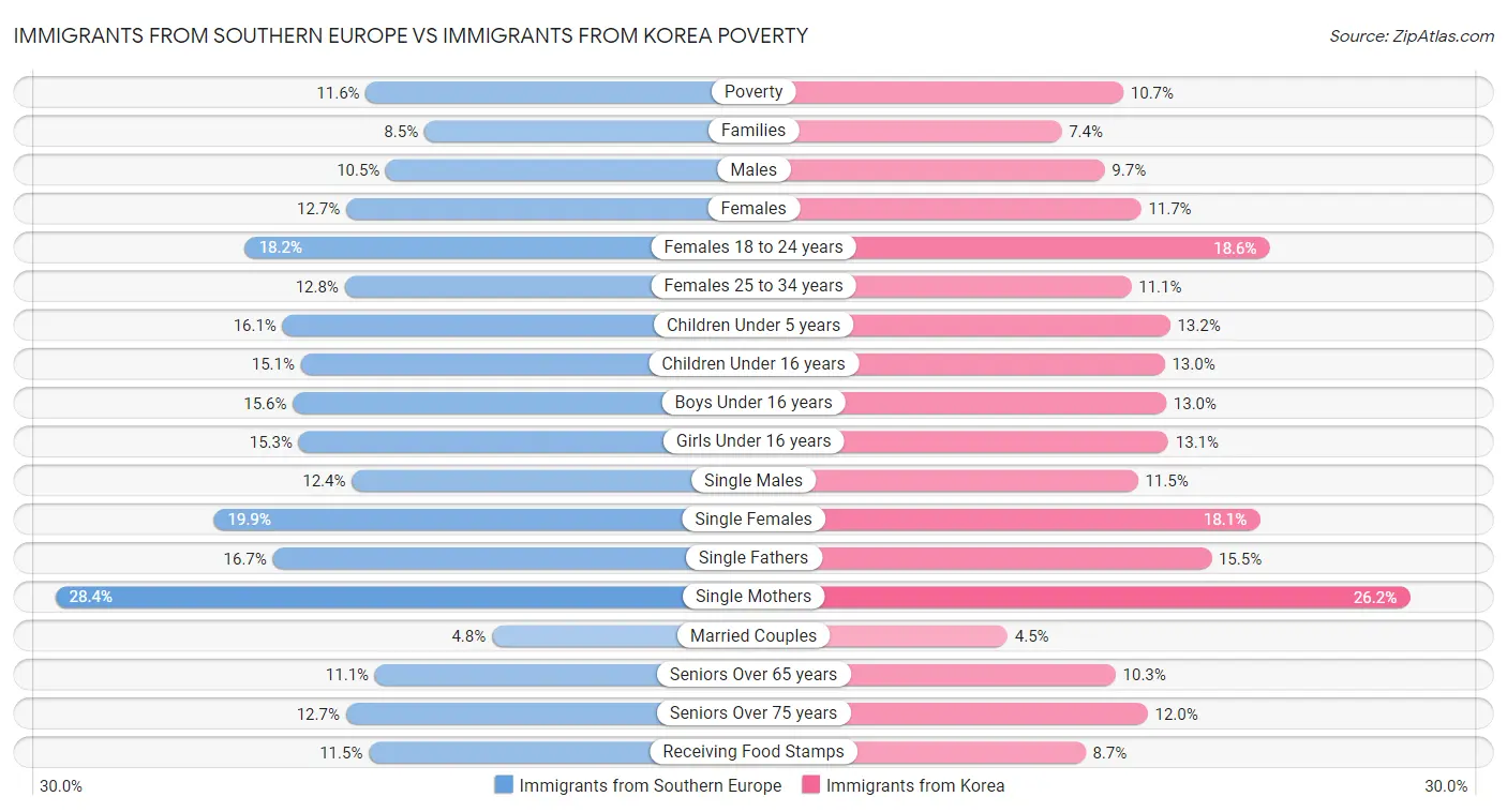Immigrants from Southern Europe vs Immigrants from Korea Poverty