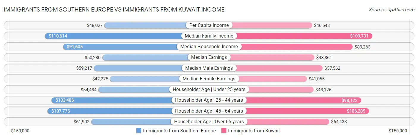 Immigrants from Southern Europe vs Immigrants from Kuwait Income