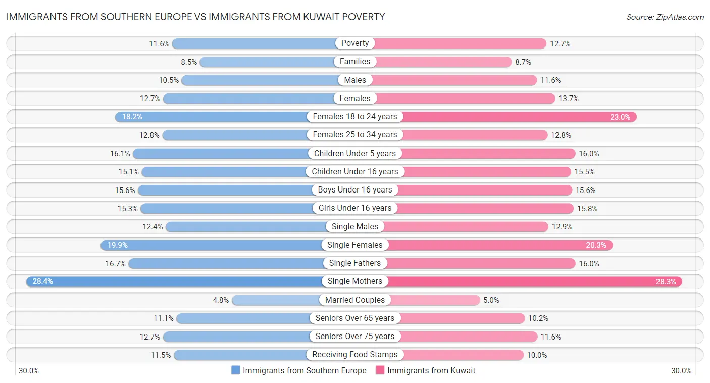 Immigrants from Southern Europe vs Immigrants from Kuwait Poverty