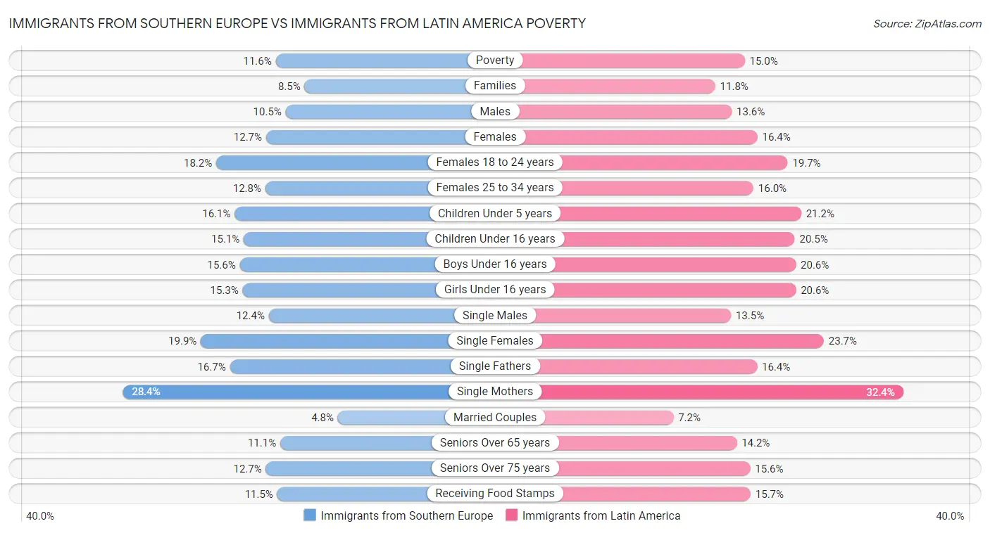 Immigrants from Southern Europe vs Immigrants from Latin America Poverty