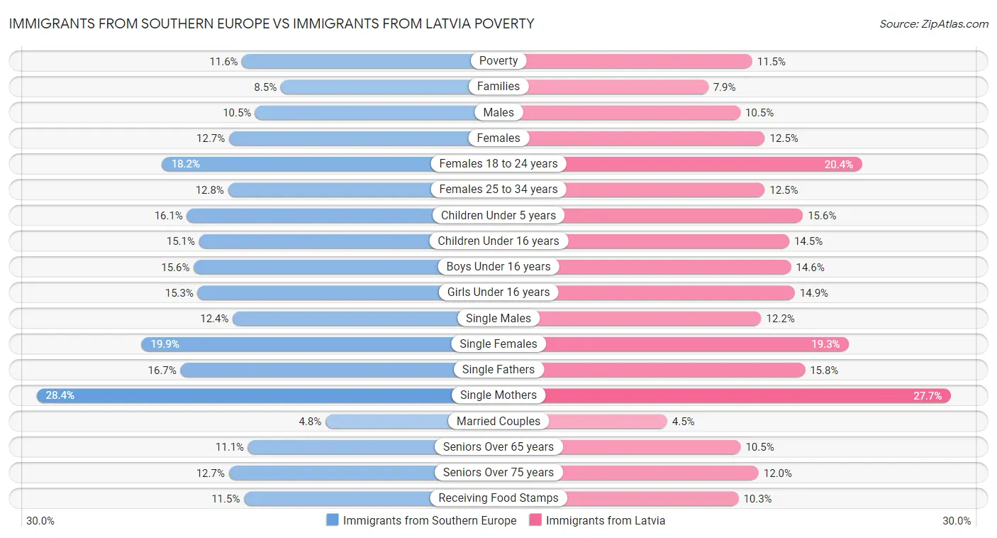 Immigrants from Southern Europe vs Immigrants from Latvia Poverty