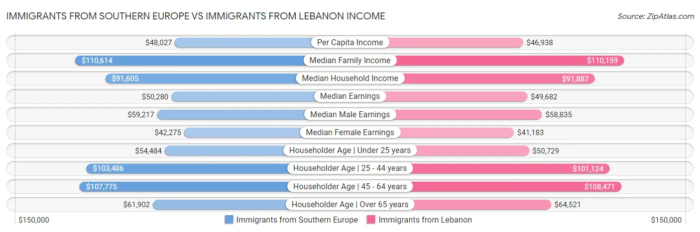 Immigrants from Southern Europe vs Immigrants from Lebanon Income
