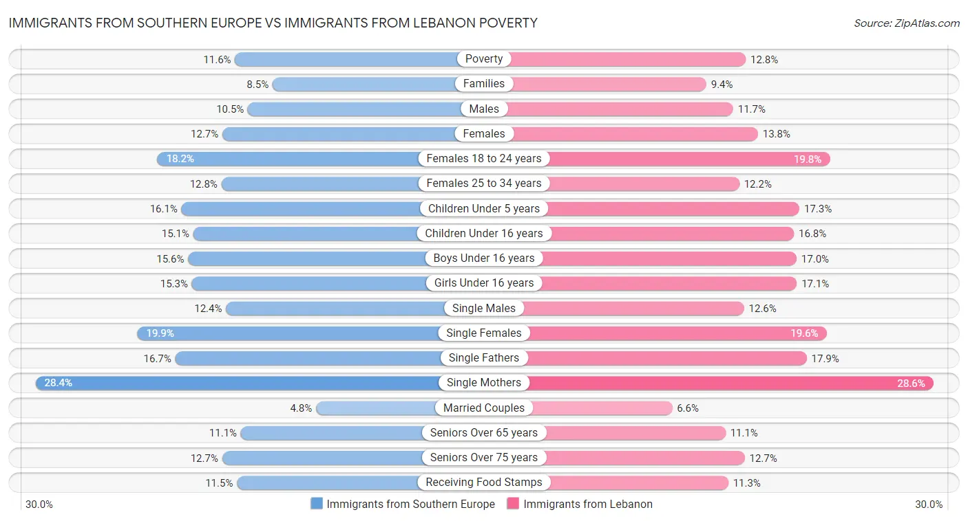 Immigrants from Southern Europe vs Immigrants from Lebanon Poverty