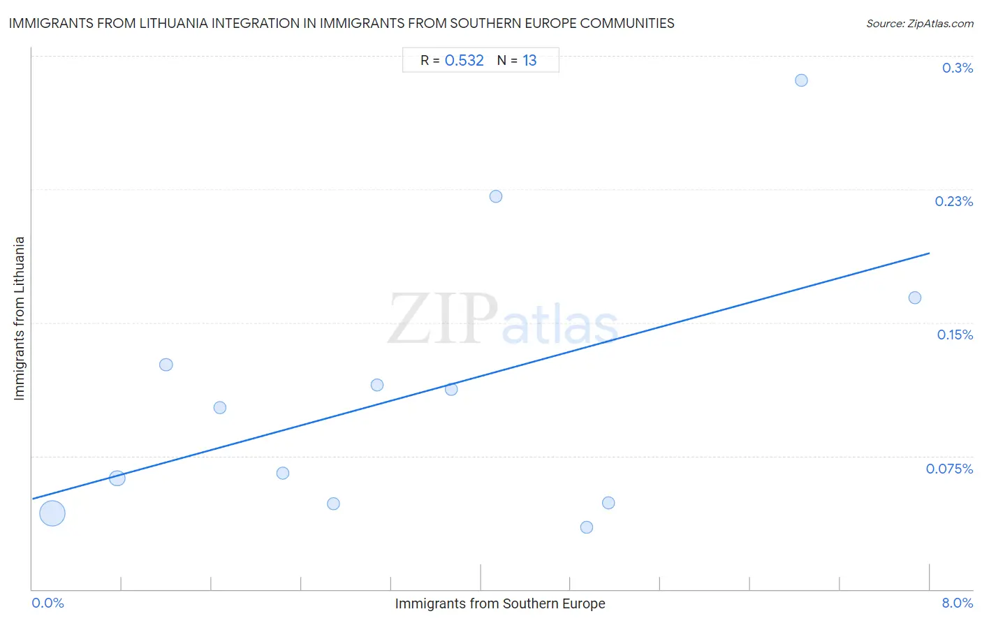 Immigrants from Southern Europe Integration in Immigrants from Lithuania Communities