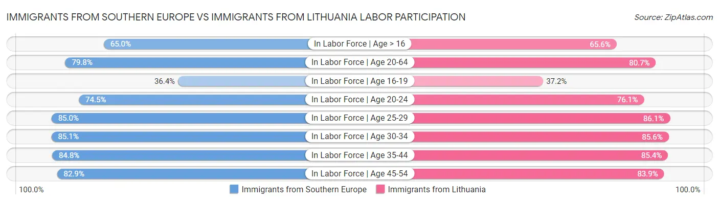 Immigrants from Southern Europe vs Immigrants from Lithuania Labor Participation