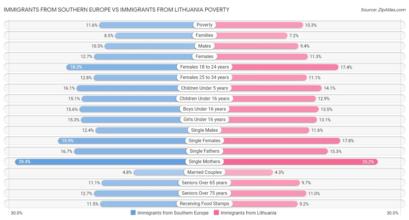 Immigrants from Southern Europe vs Immigrants from Lithuania Poverty