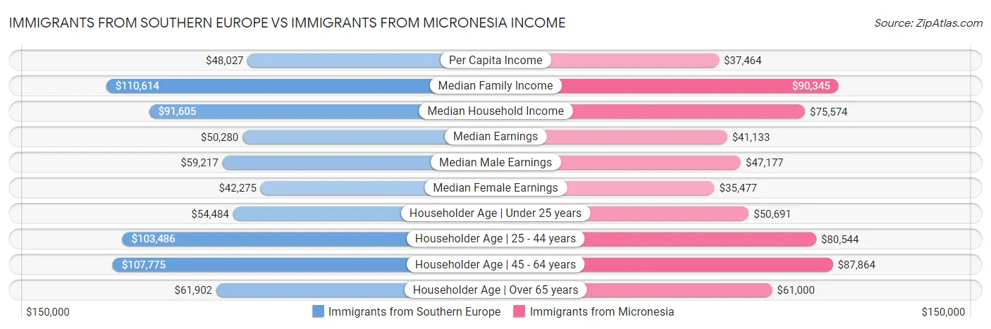 Immigrants from Southern Europe vs Immigrants from Micronesia Income
